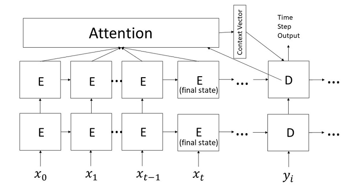 Attention - source educative.io