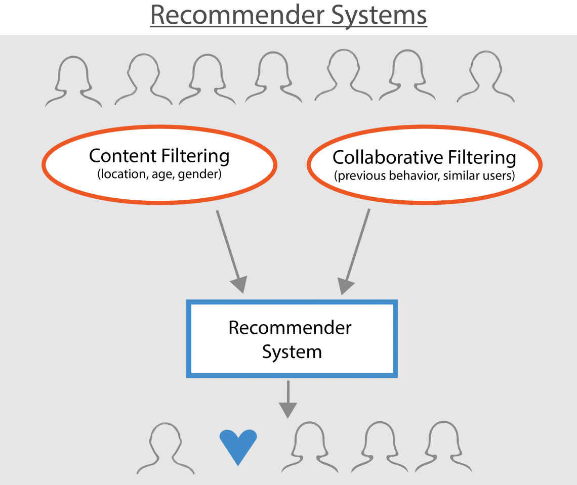 recommendation systems
