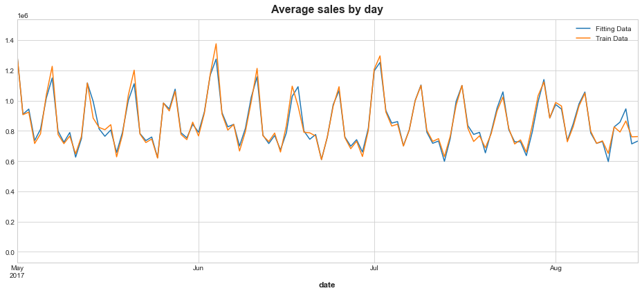time series forecasting